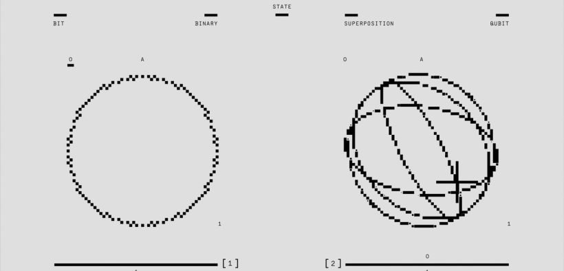 Ilustração de estados de bits clássicos e qubits em superposição, representando conceitos da computação quântica.